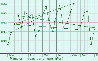 Graphe de la pression atmosphrique prvue pour Sibundoy