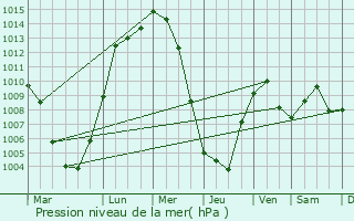 Graphe de la pression atmosphrique prvue pour Glenmont