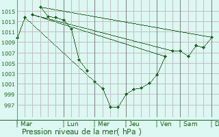 Graphe de la pression atmosphrique prvue pour Fendou