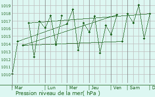 Graphe de la pression atmosphrique prvue pour Gandu