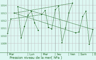 Graphe de la pression atmosphrique prvue pour Soritor