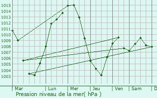 Graphe de la pression atmosphrique prvue pour Shady Side