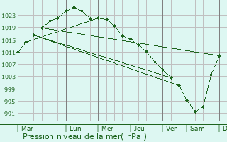 Graphe de la pression atmosphrique prvue pour Odesskoye