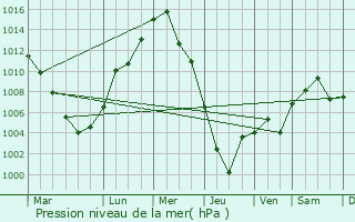 Graphe de la pression atmosphrique prvue pour Succasunna