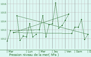 Graphe de la pression atmosphrique prvue pour Dessalines