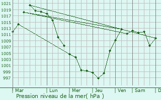 Graphe de la pression atmosphrique prvue pour Beidaihehaibin