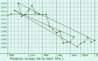 Graphe de la pression atmosphrique prvue pour Jinji