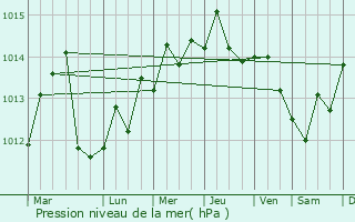 Graphe de la pression atmosphrique prvue pour Santa Maria