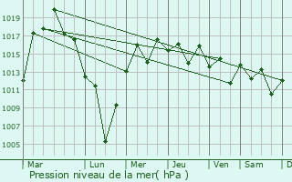 Graphe de la pression atmosphrique prvue pour Minato-ku