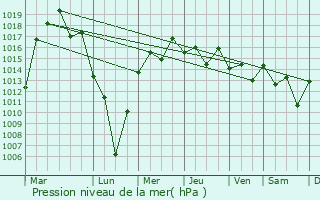 Graphe de la pression atmosphrique prvue pour Hitachi