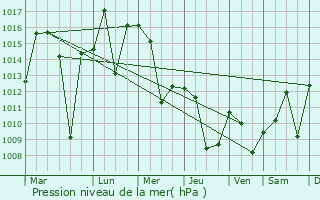 Graphe de la pression atmosphrique prvue pour Neietsu