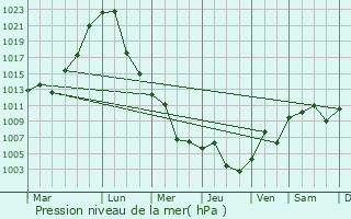 Graphe de la pression atmosphrique prvue pour Zhenjiang