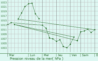 Graphe de la pression atmosphrique prvue pour Jiangyan