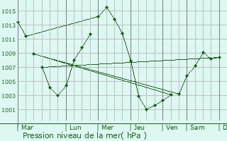 Graphe de la pression atmosphrique prvue pour Melville