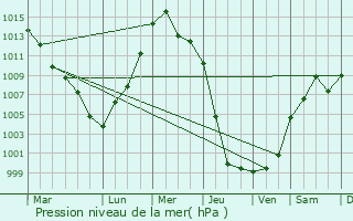 Graphe de la pression atmosphrique prvue pour Putnam