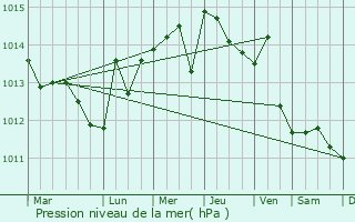 Graphe de la pression atmosphrique prvue pour Miami Beach