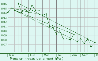 Graphe de la pression atmosphrique prvue pour Huicheng