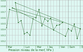 Graphe de la pression atmosphrique prvue pour Kaizuka