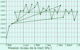 Graphe de la pression atmosphrique prvue pour Geraldton
