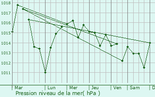 Graphe de la pression atmosphrique prvue pour Kamiichi