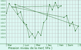 Graphe de la pression atmosphrique prvue pour Sombrio