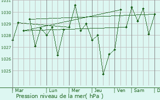 Graphe de la pression atmosphrique prvue pour Hawthorn East