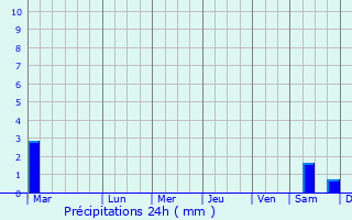 Graphique des précipitations prvues pour Odesskoye