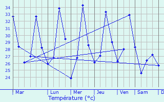 Graphique des tempratures prvues pour Villas