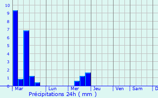 Graphique des précipitations prvues pour Buechel