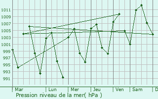 Graphe de la pression atmosphrique prvue pour Cadereyta de Montes