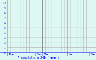 Graphique des précipitations prvues pour Frederikssund