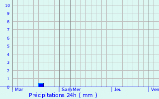 Graphique des précipitations prvues pour Ambars-et-Lagrave