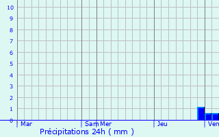 Graphique des précipitations prvues pour Port-la-Nouvelle
