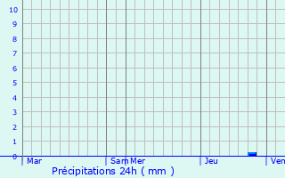 Graphique des précipitations prvues pour Angoville