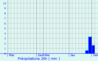 Graphique des précipitations prvues pour Montcresson