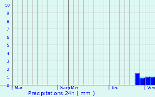 Graphique des précipitations prvues pour Backo Petrovo Selo