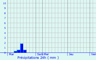 Graphique des précipitations prvues pour Moshkovo