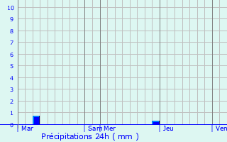 Graphique des précipitations prvues pour Jumiges