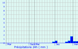 Graphique des précipitations prvues pour Sombor
