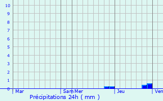 Graphique des précipitations prvues pour Colombelles