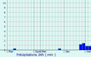 Graphique des précipitations prvues pour Frouville
