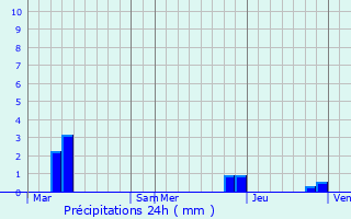 Graphique des précipitations prvues pour Fresne-le-Plan