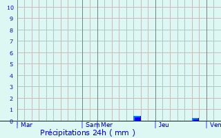 Graphique des précipitations prvues pour Saint-Denis-les-Ponts