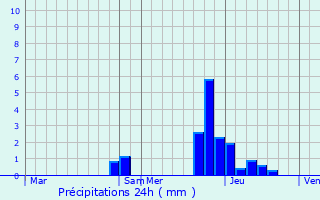 Graphique des précipitations prvues pour Riedering