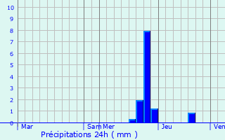 Graphique des précipitations prvues pour Rohrbach