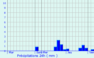 Graphique des précipitations prvues pour Kamen