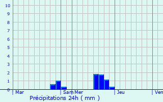 Graphique des précipitations prvues pour San-Giuliano