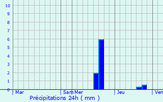 Graphique des précipitations prvues pour Le Soler