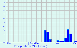 Graphique des précipitations prvues pour Heiligenhaus