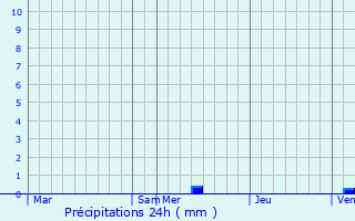Graphique des précipitations prvues pour Saint-Cyr-sur-Mer